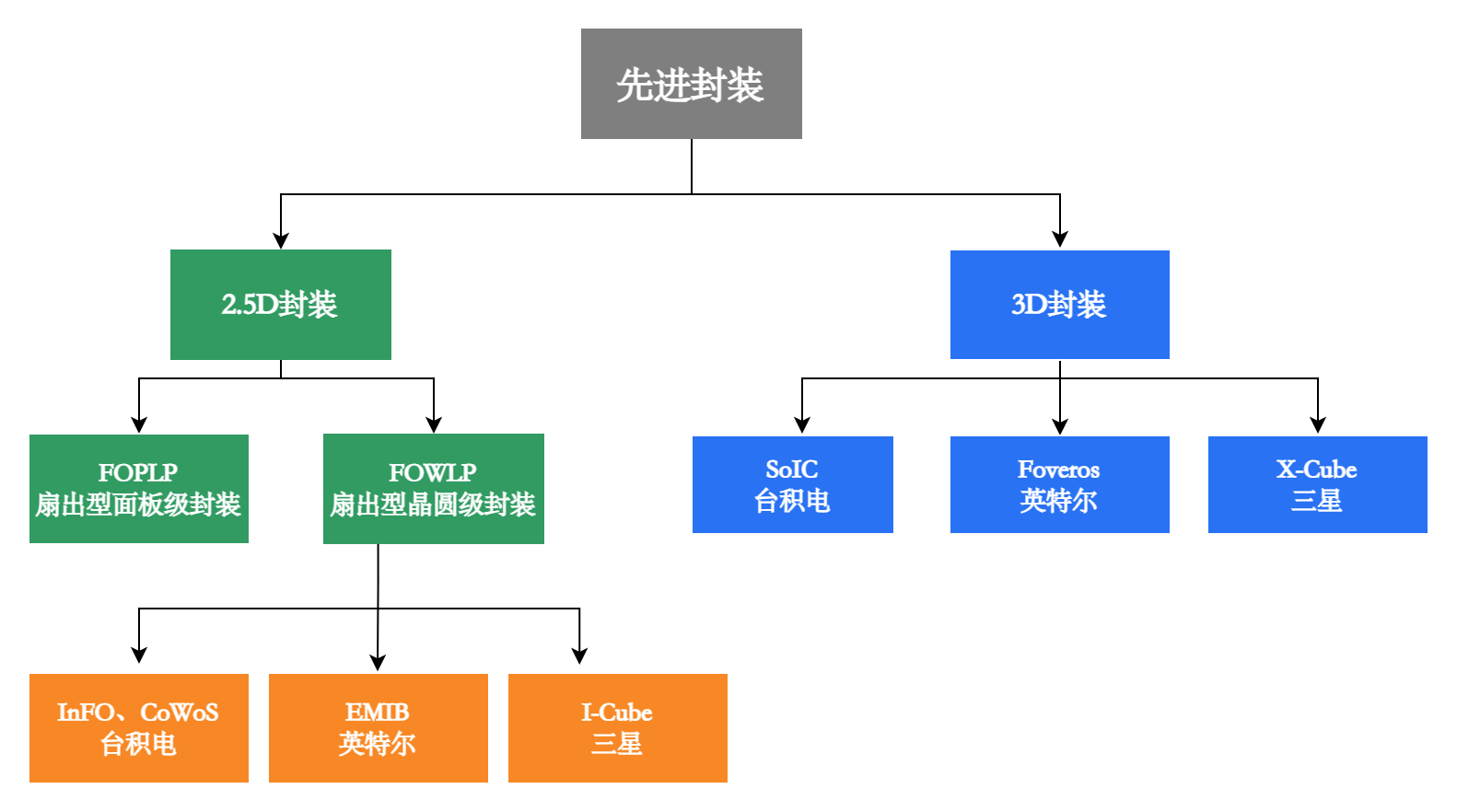先进封装流程图.png